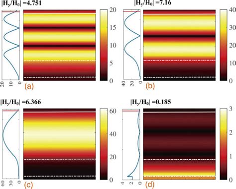 A C The Distributions Of The Magnetic Field Hy At The Incident