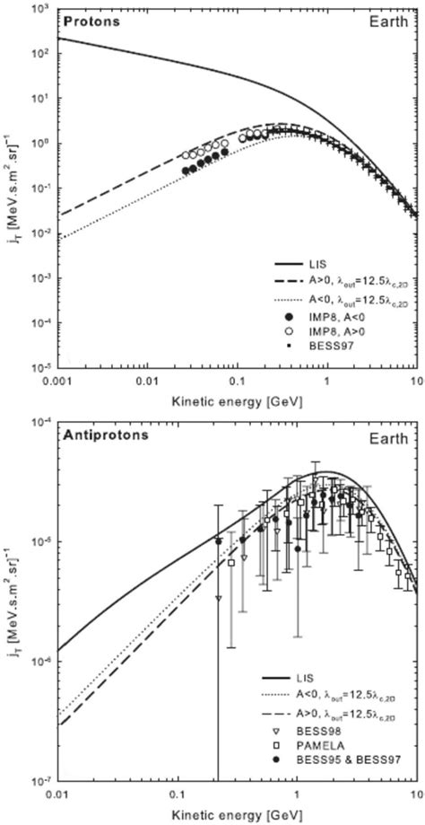 Gcr Proton And Antiproton Spectra As A Function Of Kinetic Energy At