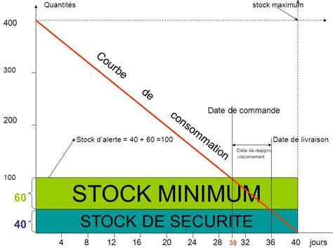 Les Niveaux De Stock Ppt T L Charger