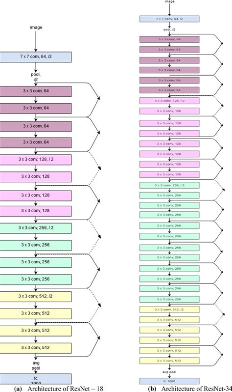 Architectures Of Two ResNet Modes Namely A ResNet 18 And B RestNet 34