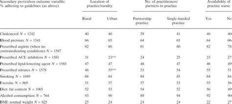 Adherence To Secondary Prevention Guidelines According To Practice