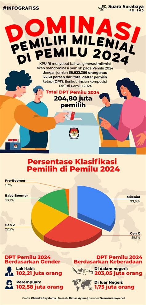 Dominasi Pemilih Milenial Di Pemilu 2024