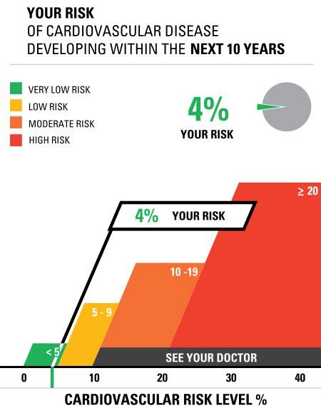 Visualizing Health Calculator Cardiovascular Risk Health