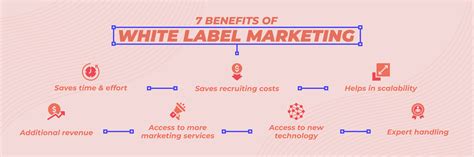 How to Use White Label Marketing: Benefits, Services, And Tips [2024