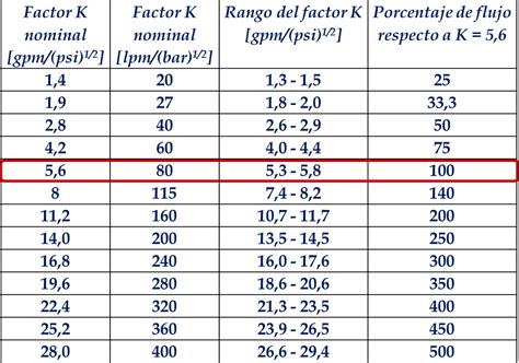 Tabla Factor K 1 Contraincendio