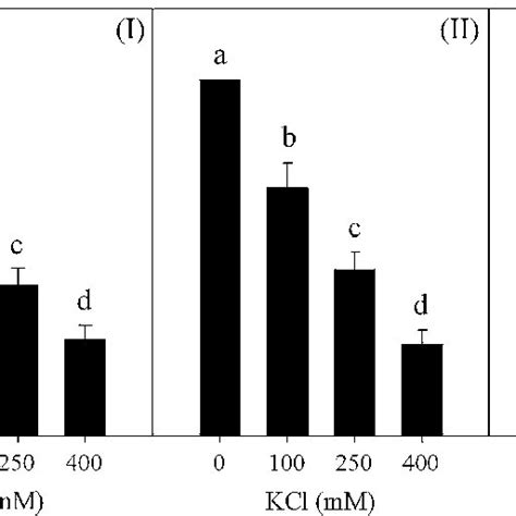 Effect Of Nacl I Kcl Ii And Sorbitol Iii Treatments On Seed