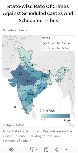 Over Decade Crime Rate Against Dalits Up Cases Pending