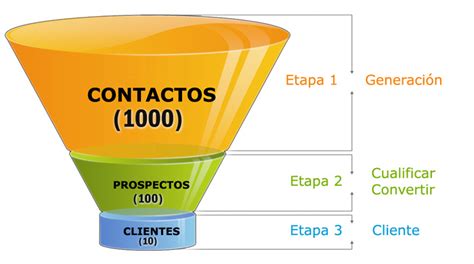 Embudo de ventas 4 ventajas de su uso para la comunicación Renato