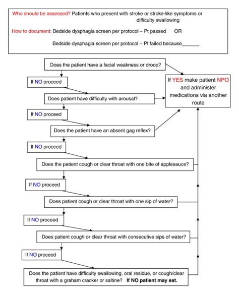 Nursing Dysphagia Screening For Acute Stroke Patients In The Emergency