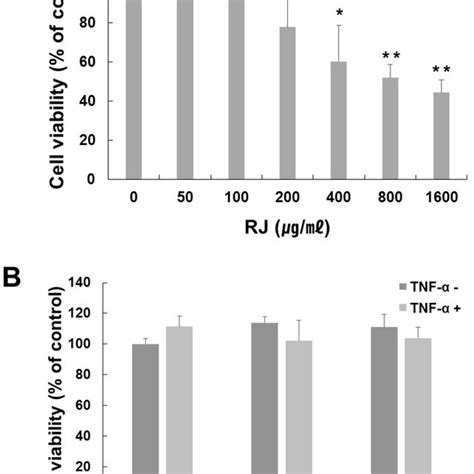 Cell Viability Of Various Treatment Concentration Of RJ On HaCaT Cells