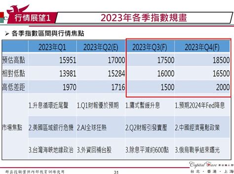 看好台股q4衝18500點！投顧曝反彈指標 選舉行情要來了：3類主軸別錯過