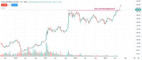 Preksha Baid On Twitter Tata Motors 👉🏻hits 52 Week High 👉🏻breakout Of Nov 2021 High 👉🏻chart