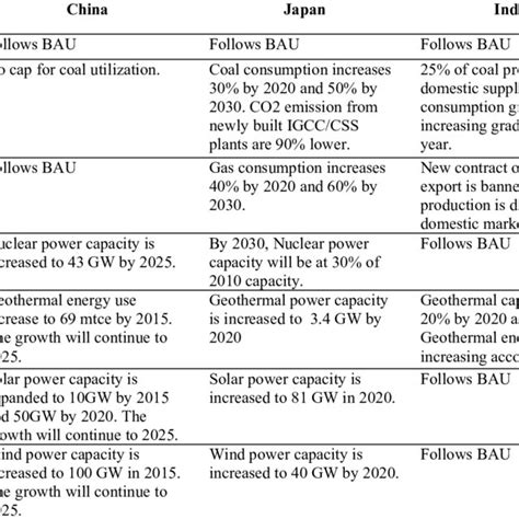 alternative development scenarios  table