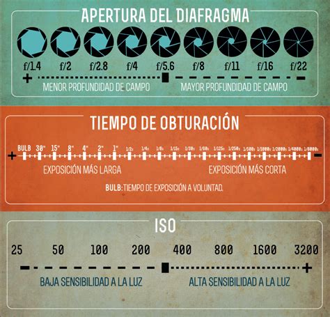 Diafragma Obturador Y Sensibilidad ISO Zona Cinco