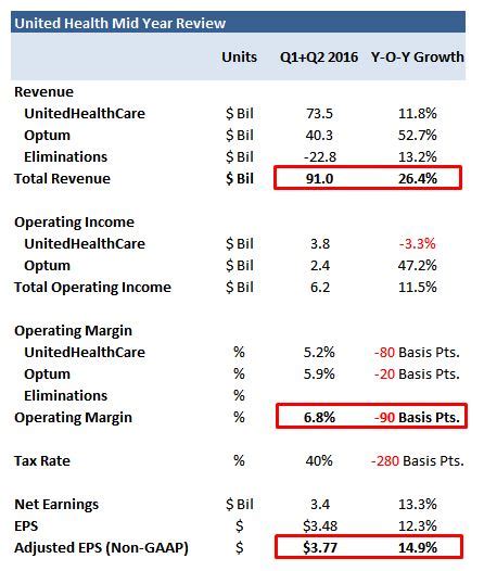 What To Expect From UnitedHealth's Q3 Earnings | Trefis