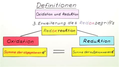 Redoxreaktion Oxidation And Reduktion Formel Einfach Erklärt Inkl Übungen