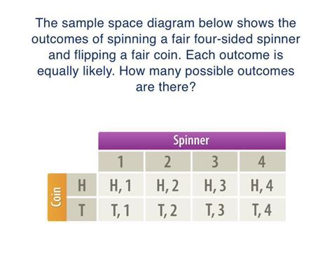 Free The Sample Space Diagram Below Shows The Outcomes Of Spinning A