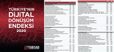 Türkiyenin Dijitalleşme Endeksi Raporu Açıklandı Fundalina