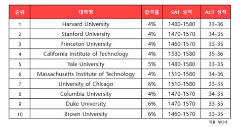 2023 가장 합격하기 어려운 미국 대학 순위는 Feat Niche 발표
