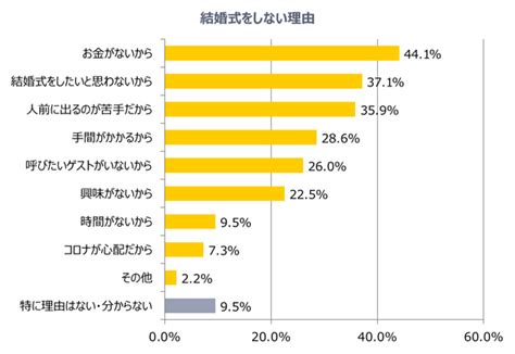 結婚式を挙げない理由 「人前が苦手」「ゲストがいない」などを上回る1位は？：2400人に聞いた Itmedia ビジネスオンライン