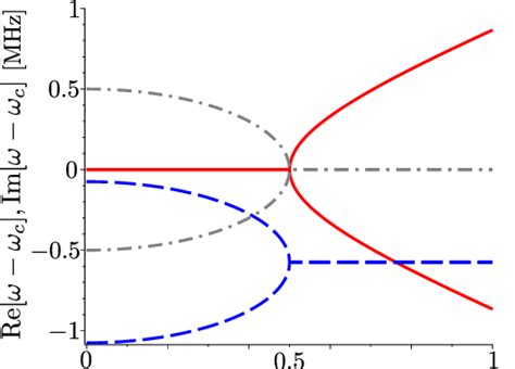 Real Part Re Red Solid Curve And Imaginary Part Im Blue