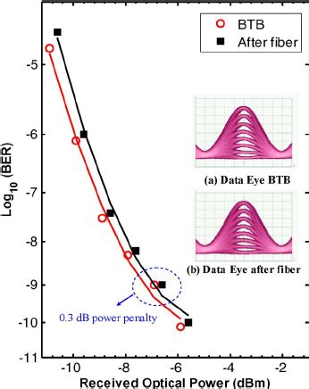 BER Curves And Eye Diagrams For Downlink Scheme A Using 8 ASK RZ Data