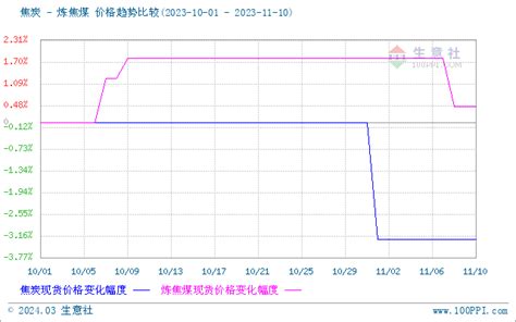 生意社：焦炭市场首轮提涨开启（11月3日至11月10日） 分析评论 生意社