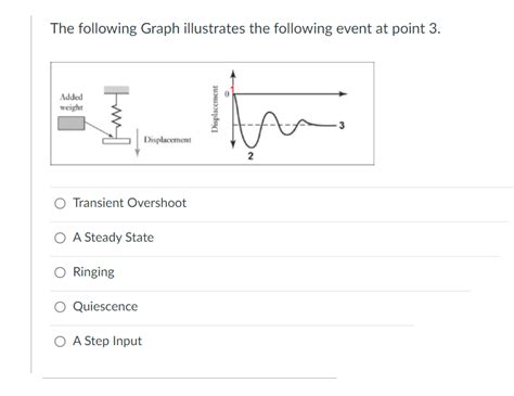 Solved The Following Graph Illustrates The Following Event Chegg