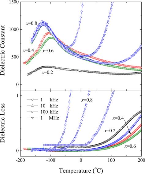 Dielectric Constant And Loss Spectra Of The Ceramics Download Scientific Diagram