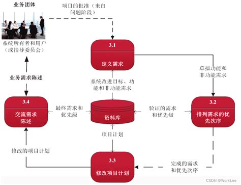 系分 案例分析 需求分析（fast分析）fast方法 Csdn博客