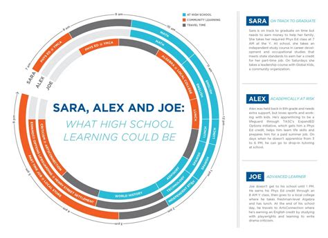 Expand Learning Beyond The Walls Of High School Infographic E