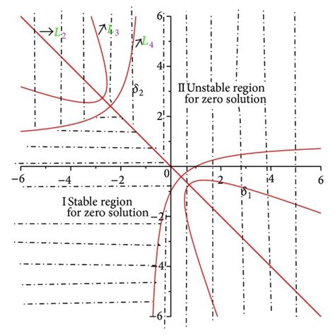 Bifurcation diagram on parameters μ 1 and μ 2 for the case of double