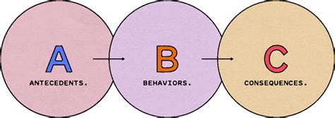 Abc Model Of Behavior How To Inspire Change In Learners Maestro