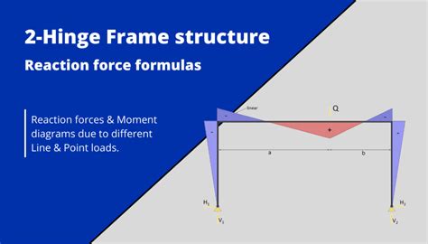 Two Hinge Frame Structure Reaction Force Formulas Different Loads