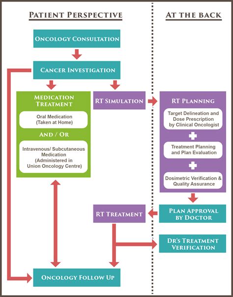 Patient Journey Union Oncology Centre