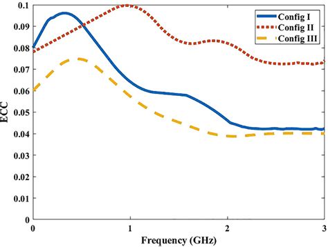 Envelope Correlation Coefficient Ecc For Three Configurations Color