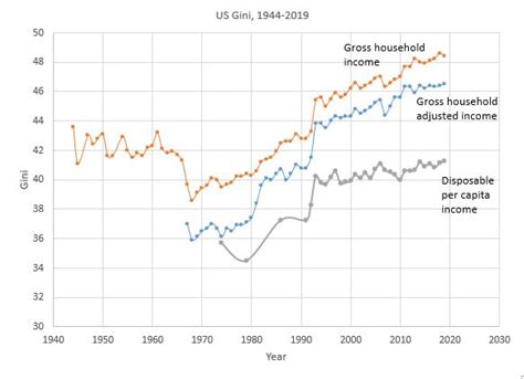 Branko Milanovic On Twitter Years Of Us Inequality The Red And