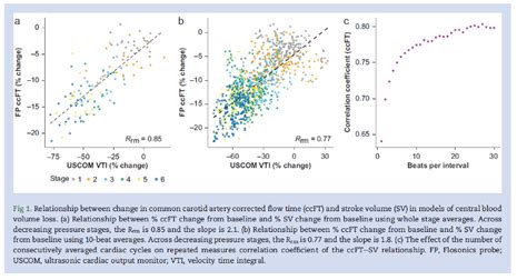 Predicting Fluid Responsiveness The Link Between Corrected Carotid