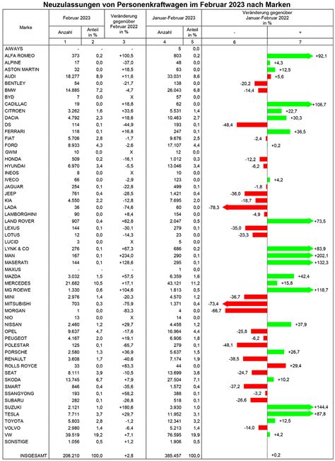 Neuzulassungen Im Februar 2023 JESMB
