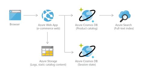 What Is Azure Cosmos Db How It Works Crm Crate