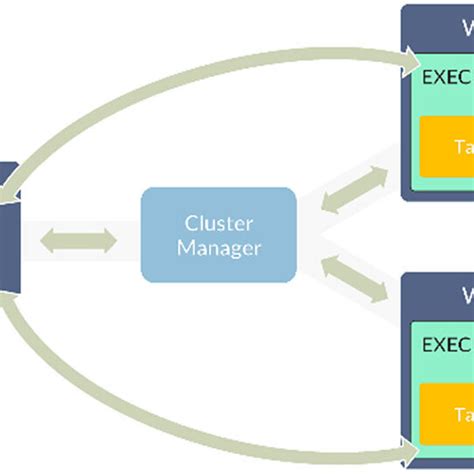 Apache Spark Architecture Download Scientific Diagram