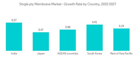 Asia Pacific Single Ply Membrane Market Size And Competitors