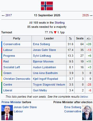 2025 Norway parliamentary elections (based on the latest poll) : r ...