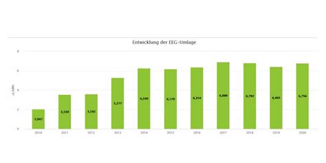 EEG Umlage Steigt 2020 Auf 6 756 Cent Pro Kilowattstunde Pv Magazine