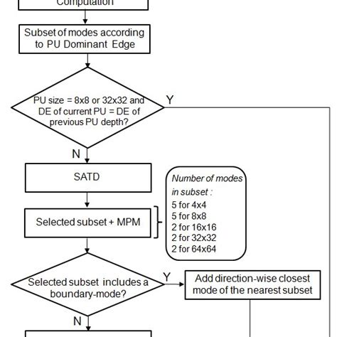 Flowchart Of The Proposed Intra Mode Decision Algorithm Download