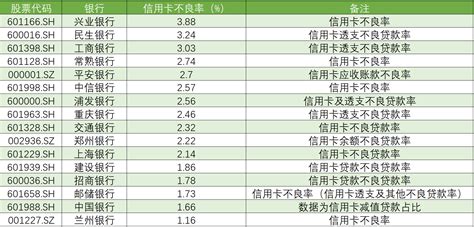 上半年上市銀行信用卡不良率有所上升：多家銀行不良率超3 新浪香港