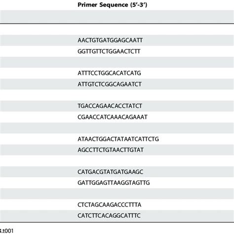 Primer Sequences Used For Qrt Pcr Download Table