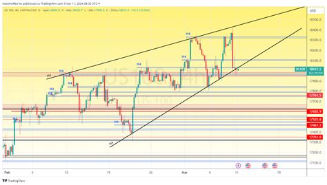 Capitalcom Us Chart Image By Massimorea Tradingview