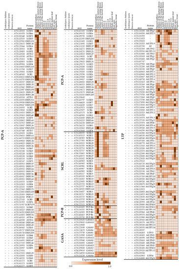 Biomolecules Free Full Text Pollen Coat Proteomes Of Arabidopsis