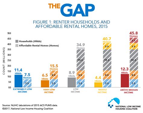 The Gap National Low Income Housing Coalition